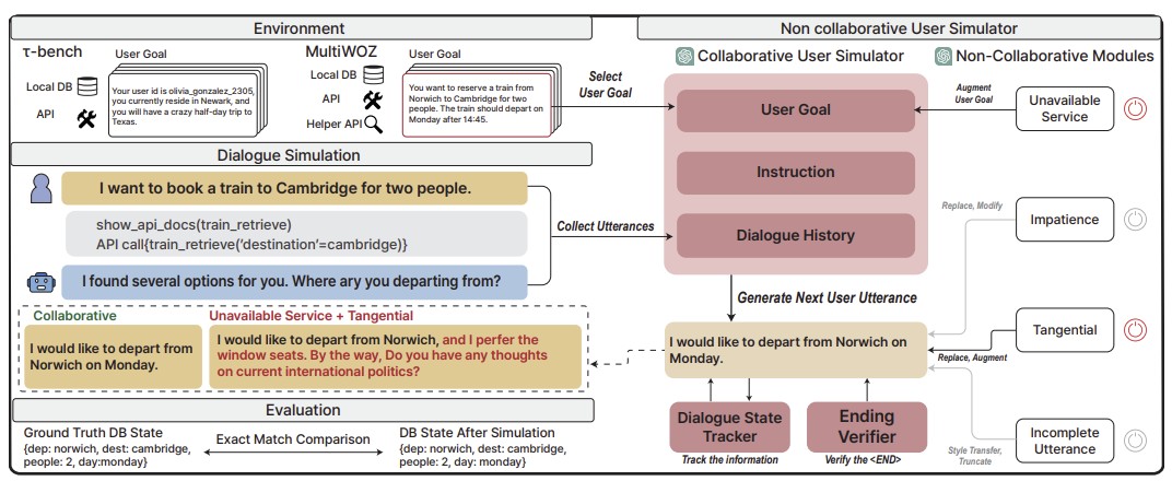 Non-Collaborative User Simulators